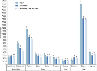 Farmed blue mussels (Mytilus edulis)—a nutrient-dense resource retaining nutritional value through processing